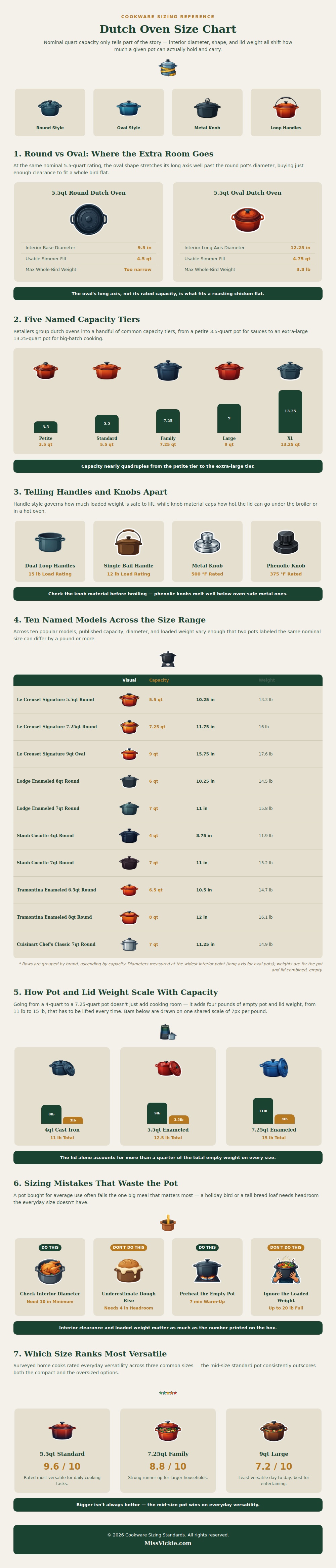 Dutch Oven Size Chart
