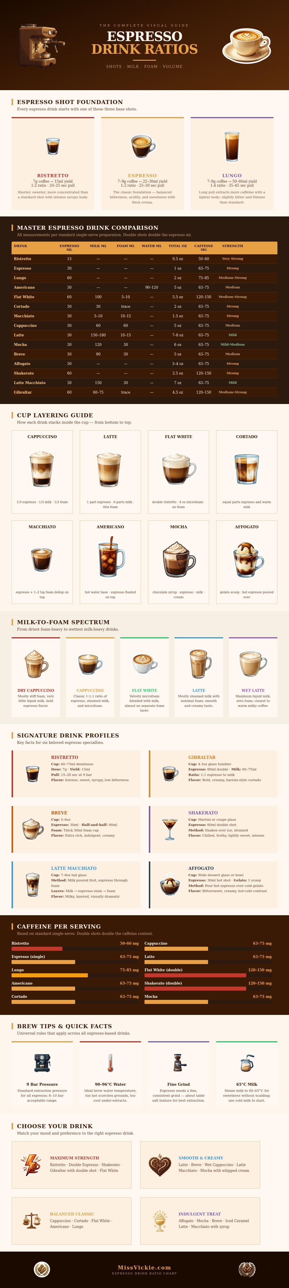 Espresso Drink Ratio Chart