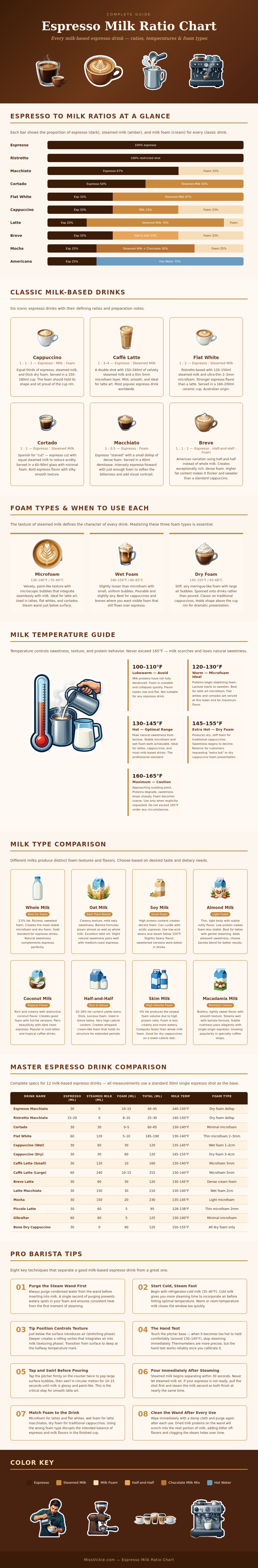 Espresso Milk Ratio Chart