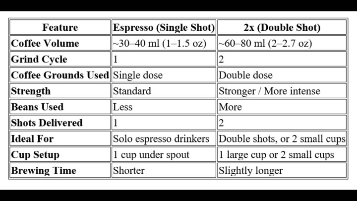 Espresso versus double shot comparison chart Espresso versus double shot comparison chart