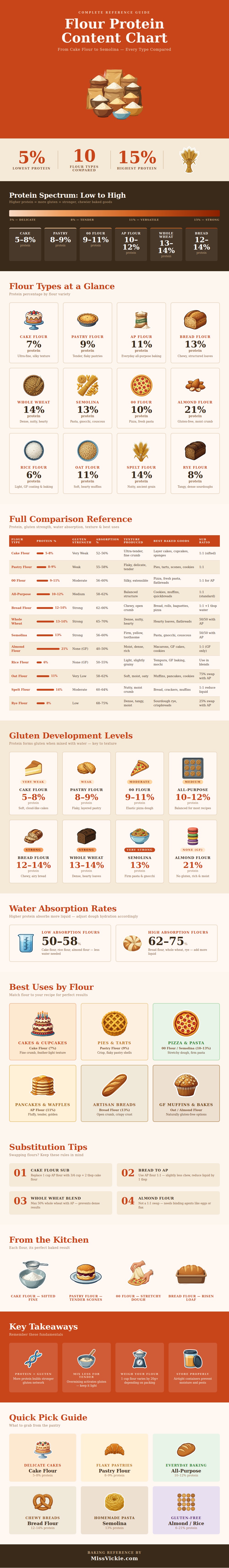 Flour Protein Content Chart