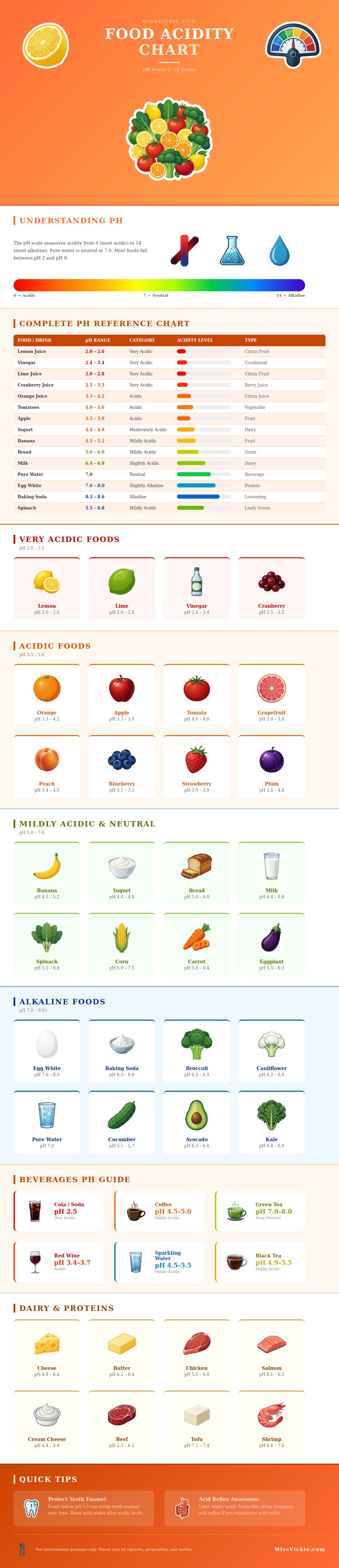 Food Acidity Chart