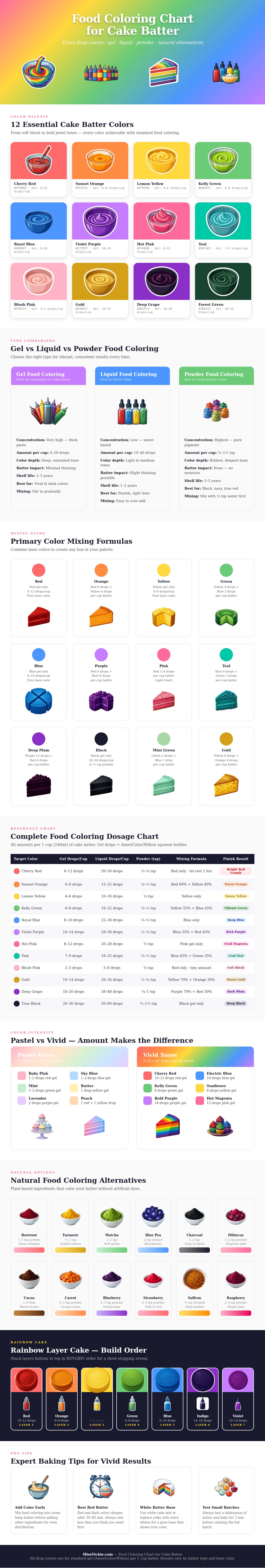 Food Coloring Chart For Cake Batter