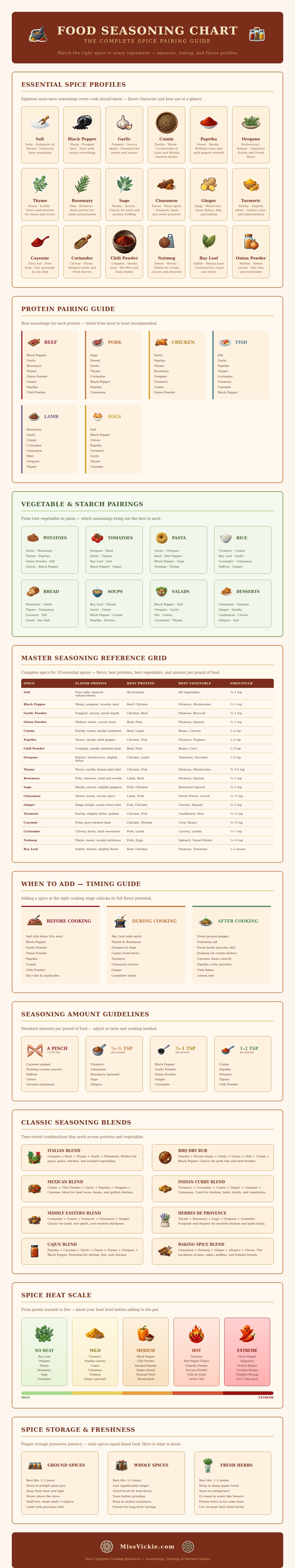 Food Seasoning Chart
