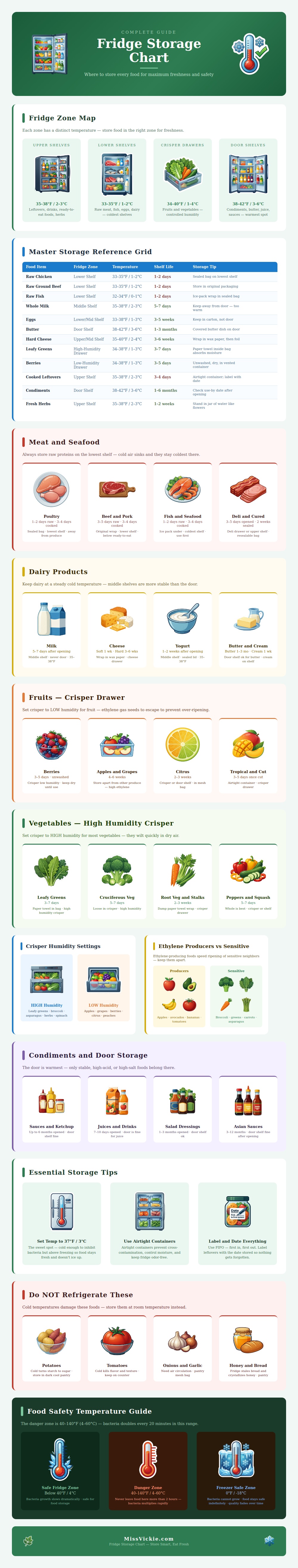 Fridge Storage Chart