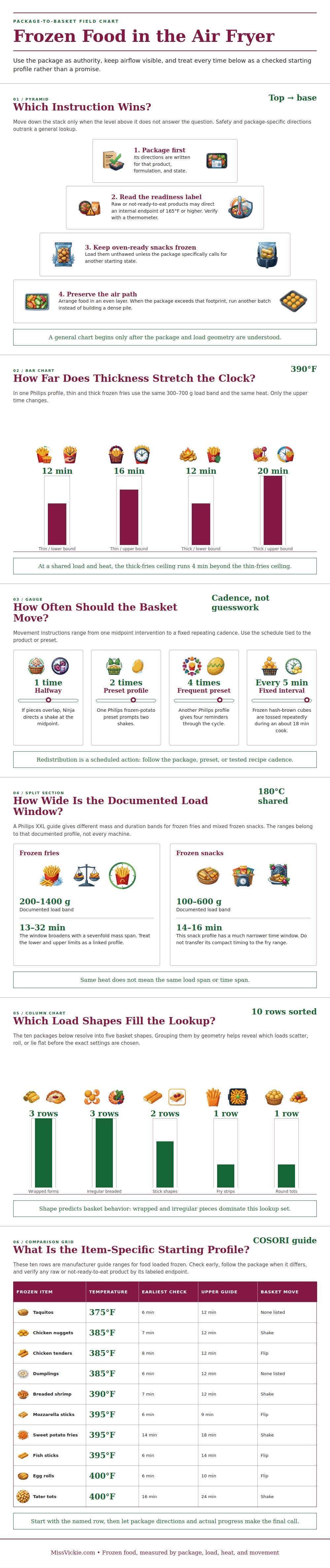 Frozen Food In Air Fryer Chart