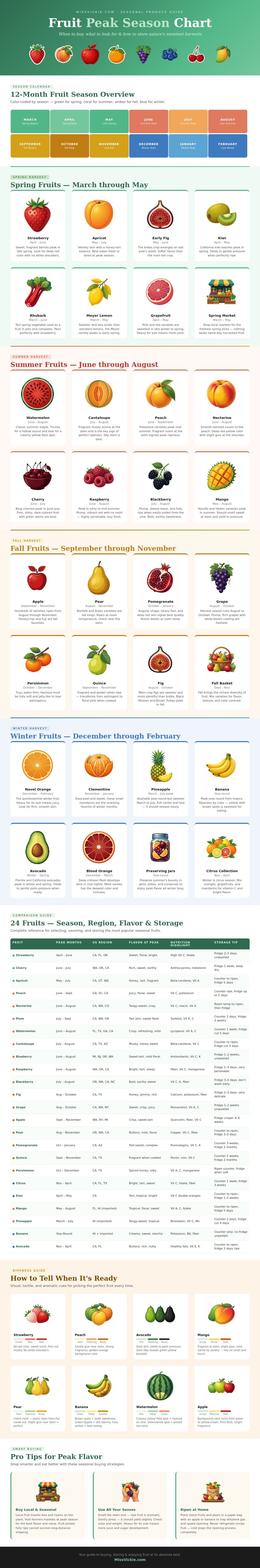 Fruit Peak Season Chart