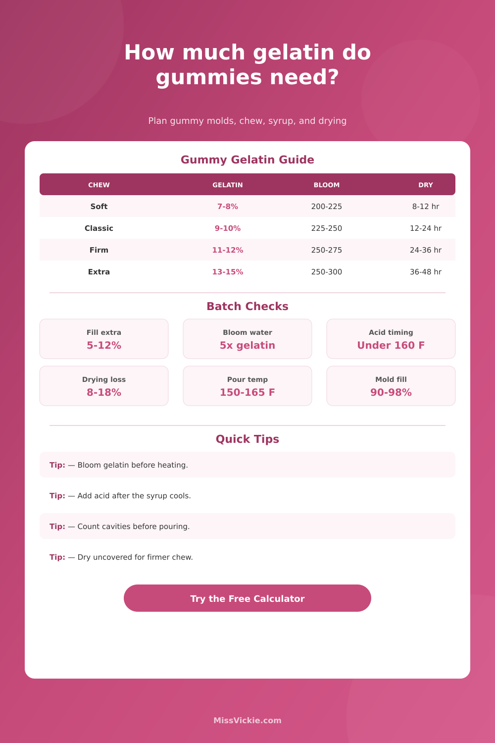 Gelatin for Gummies Calculator