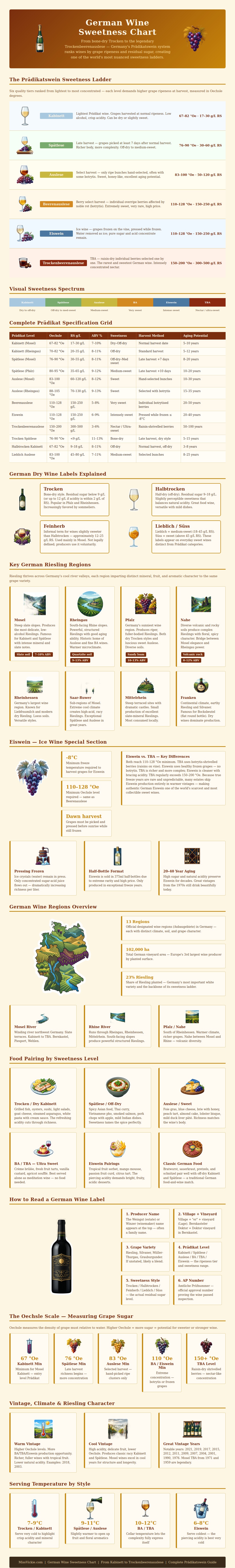 German Wine Sweetness Chart