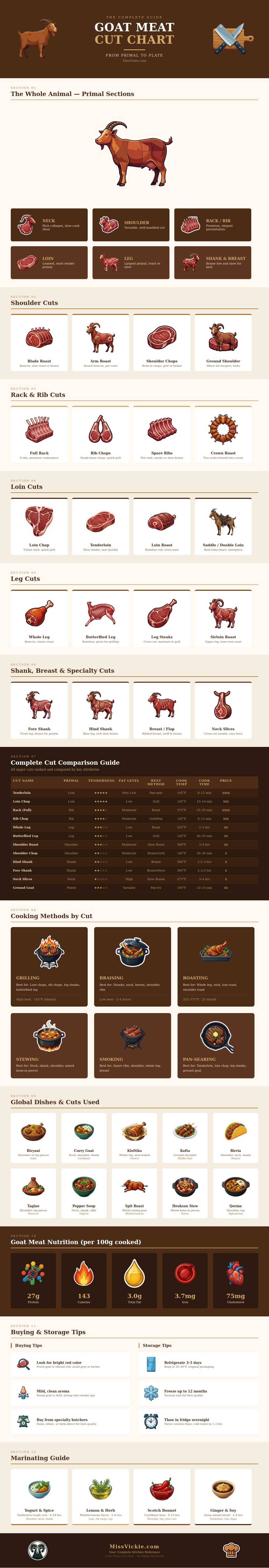 Goat Meat Cut Chart
