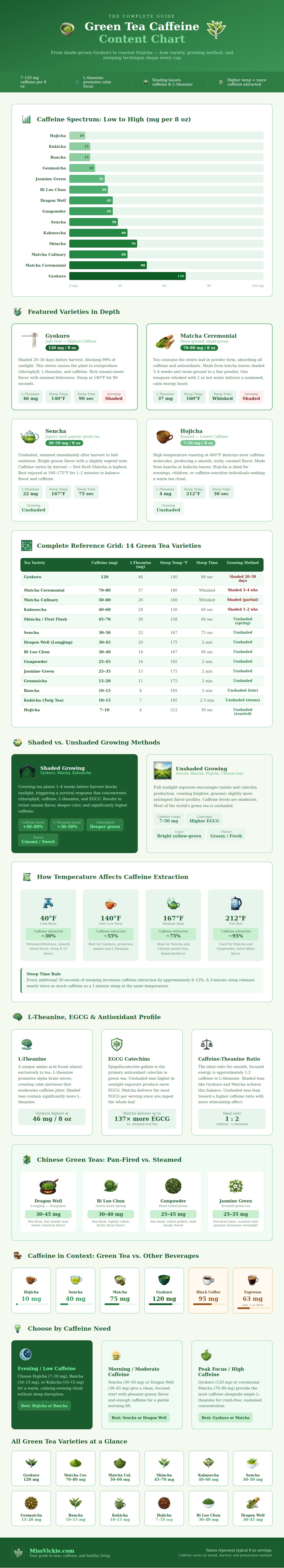 Green Tea Caffeine Content Chart