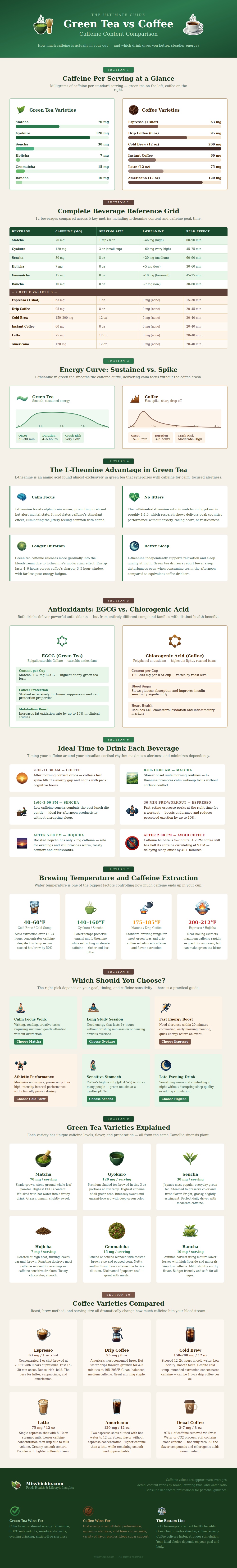 Green Tea Caffeine Vs Coffee Chart