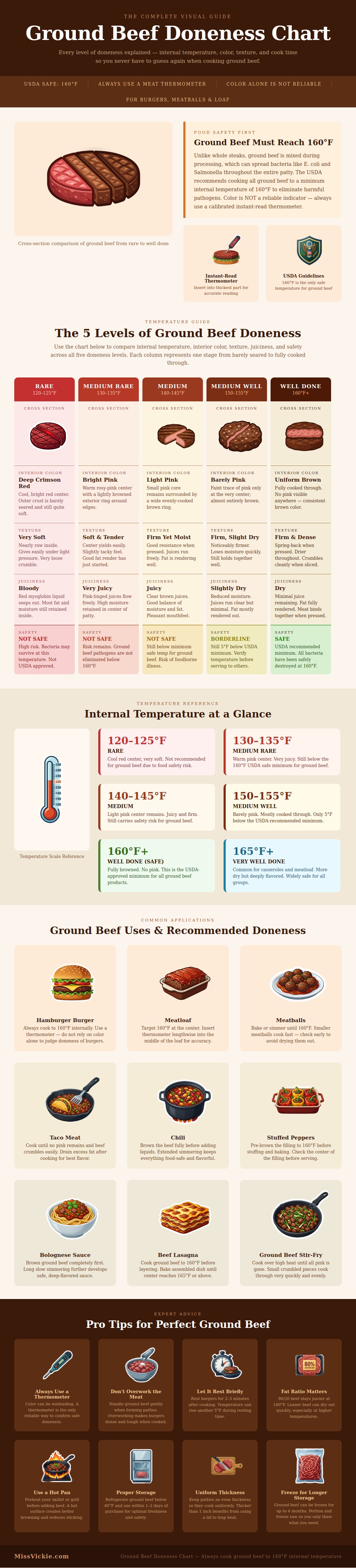 Ground Beef Doneness Chart
