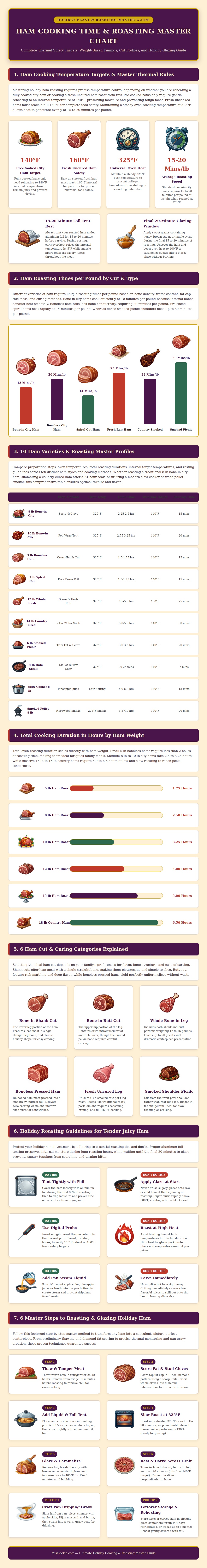 Ham Cooking Time Chart