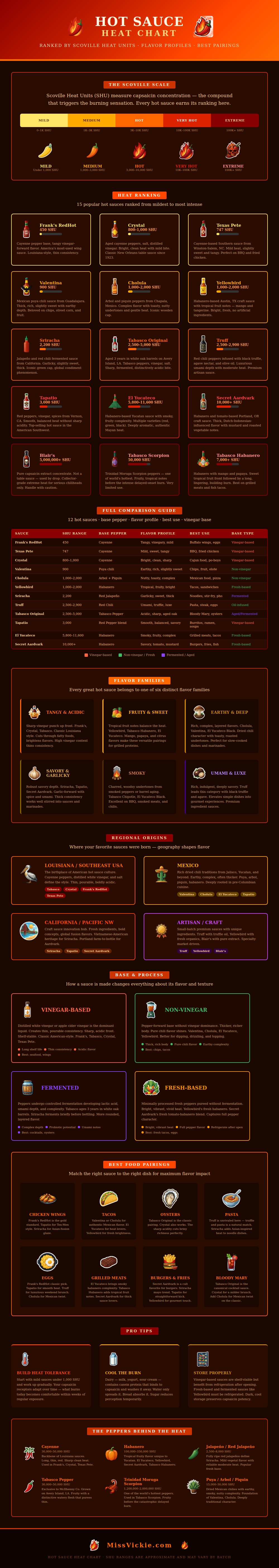 Hot Sauce Heat Chart