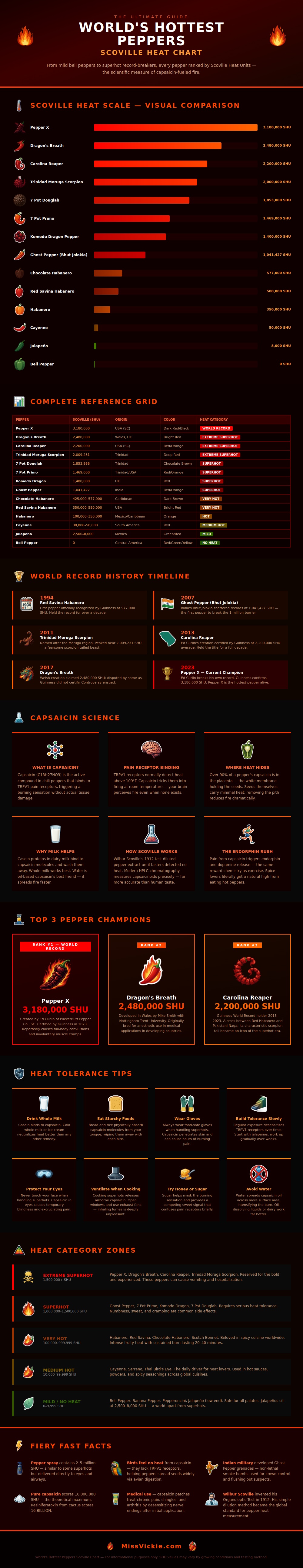 Hottest Pepper In The World Scoville Chart