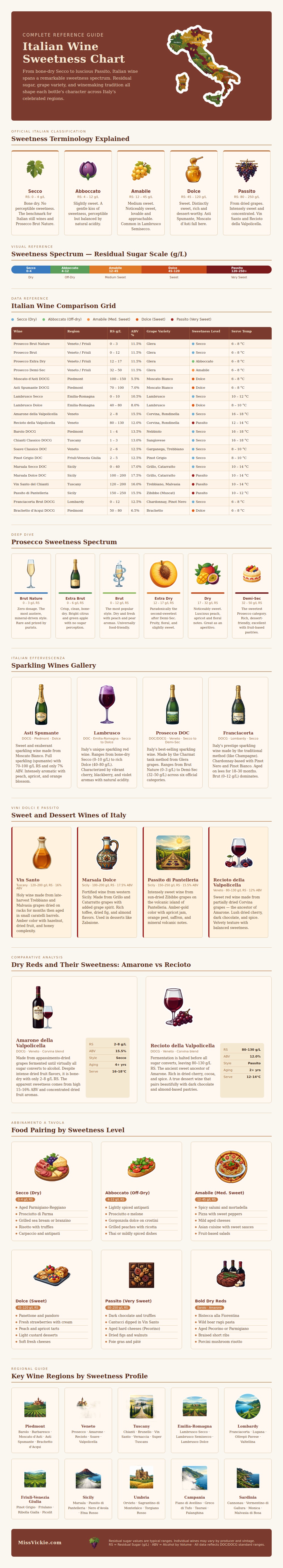 Italian Wine Sweetness Chart