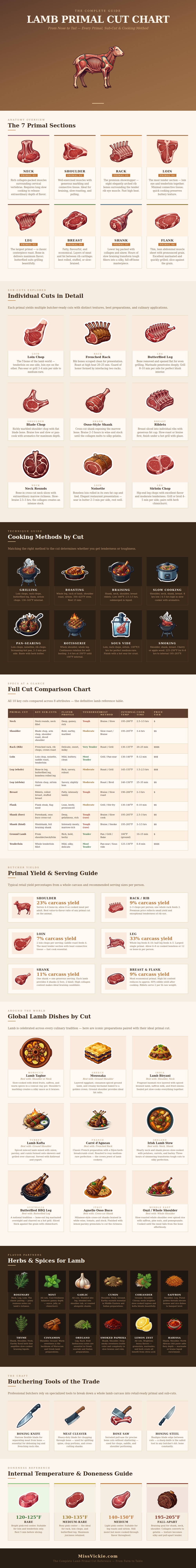 Lamb Primal Cut Chart