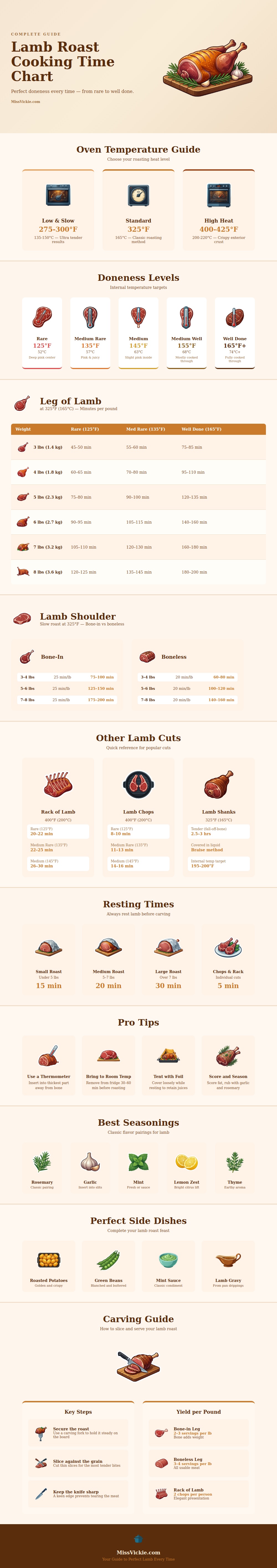 Lamb Roast Cooking Time Chart