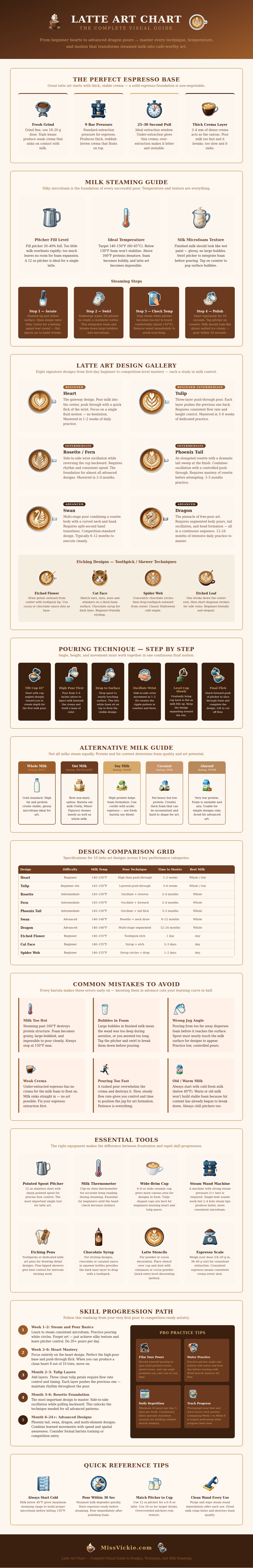 Latte Art Chart
