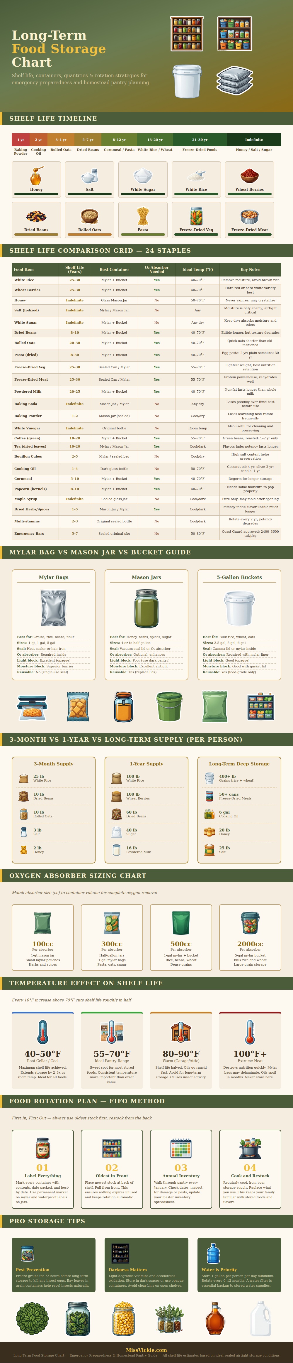 Long Term Food Storage Chart