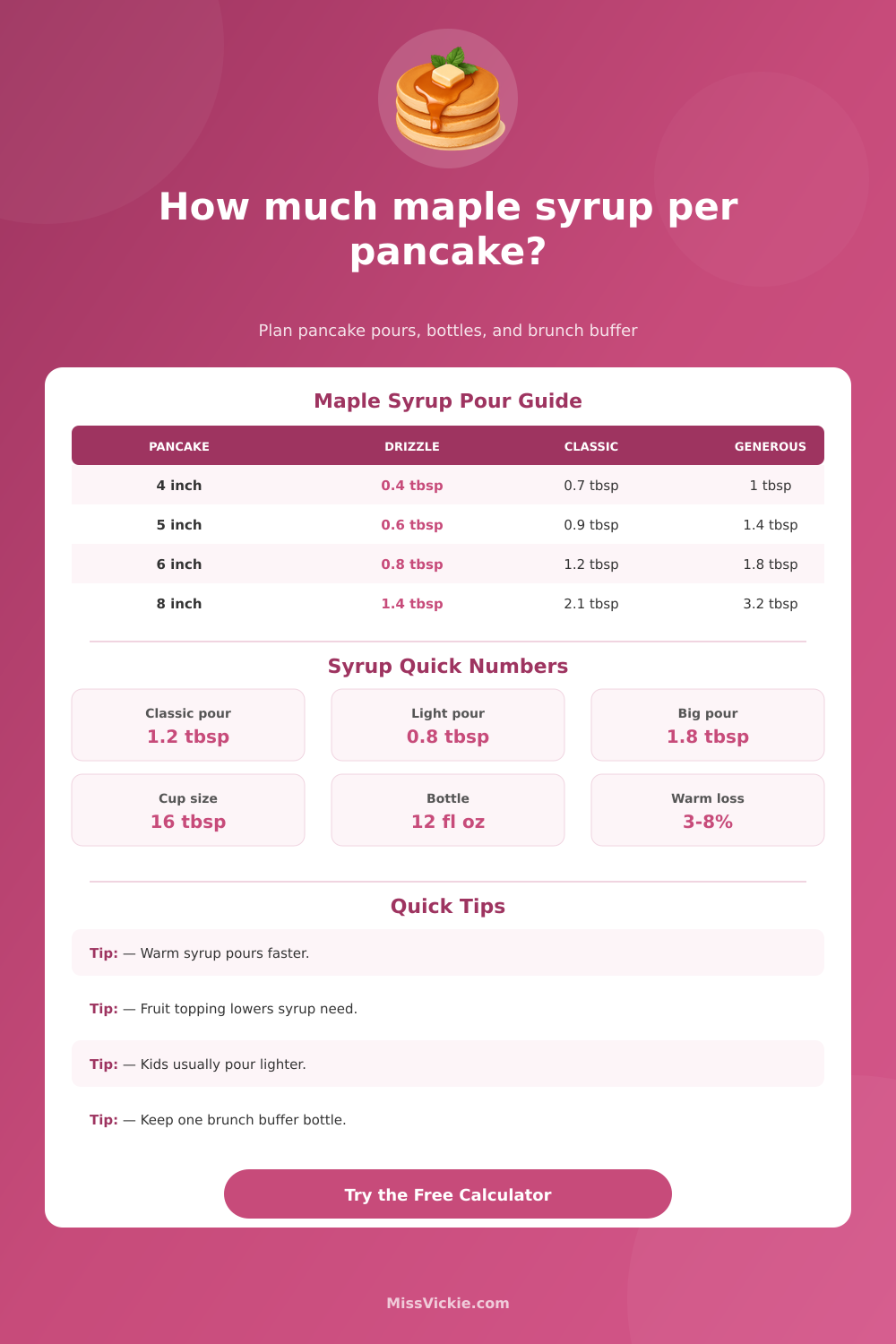 Maple Syrup Per Pancake Calculator