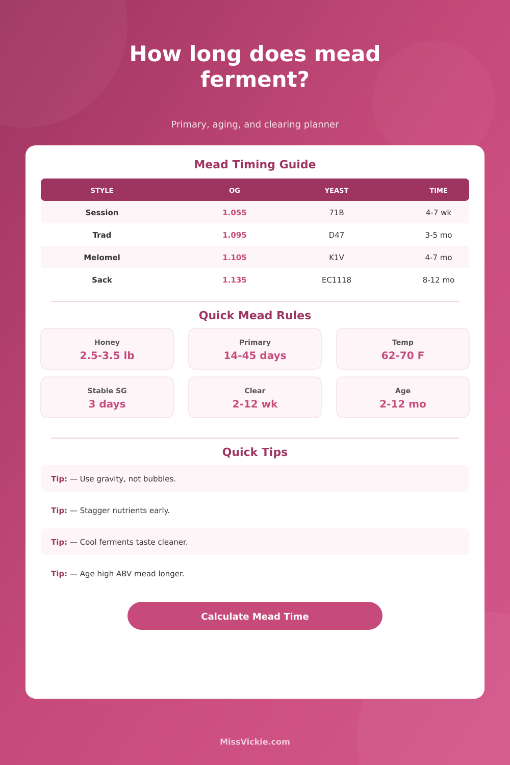 Mead Fermentation Time Calculator