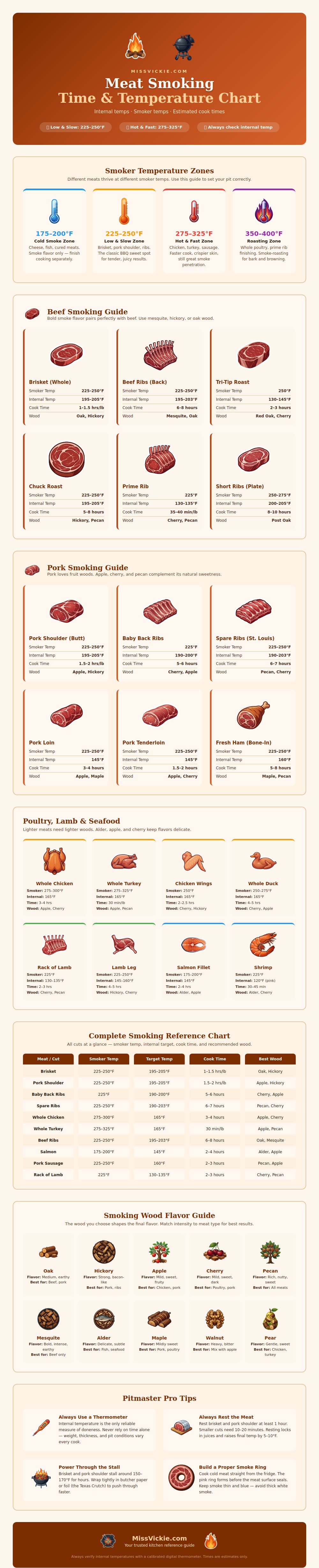 Meat Smoking Time And Temp Chart