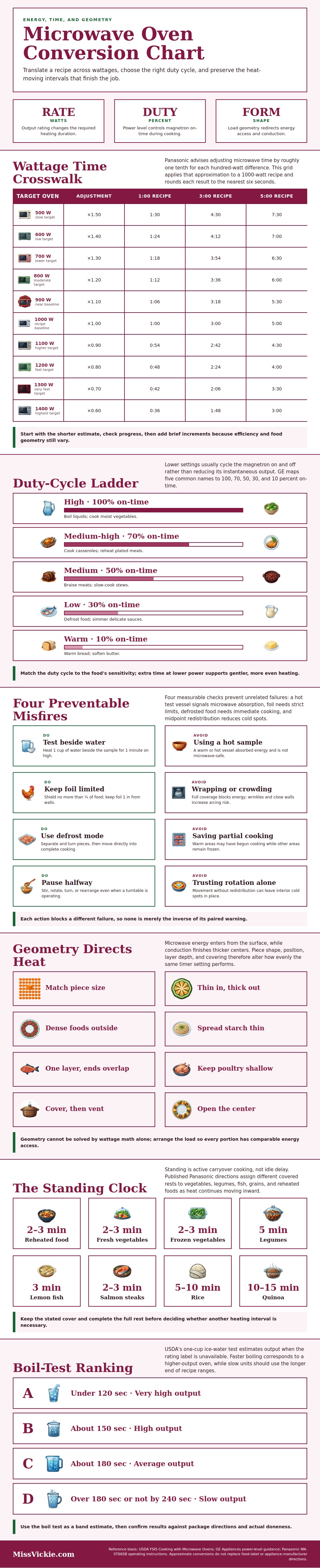 Microwave Oven Conversion Chart