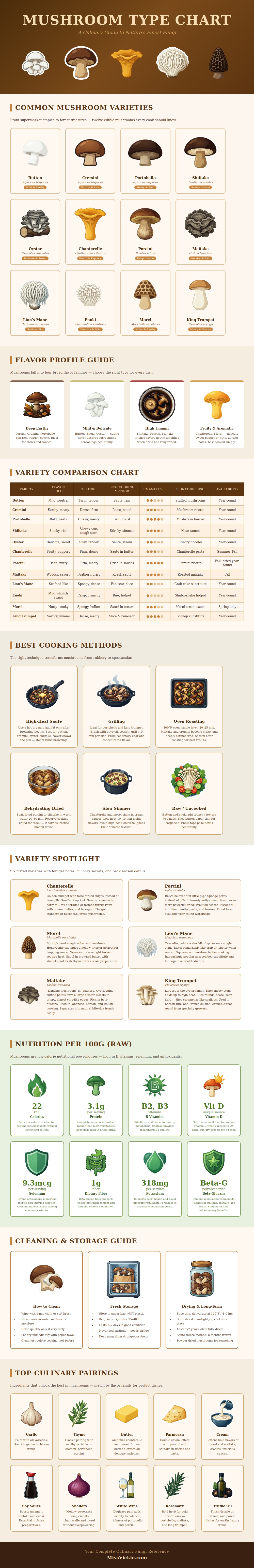 Mushroom Type Chart