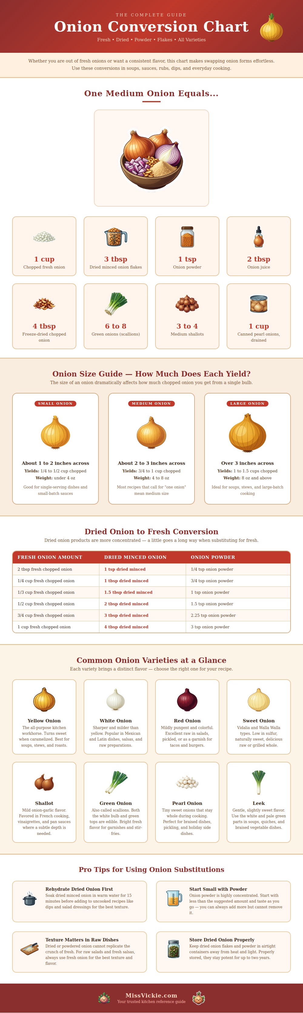 Onion Conversion Chart