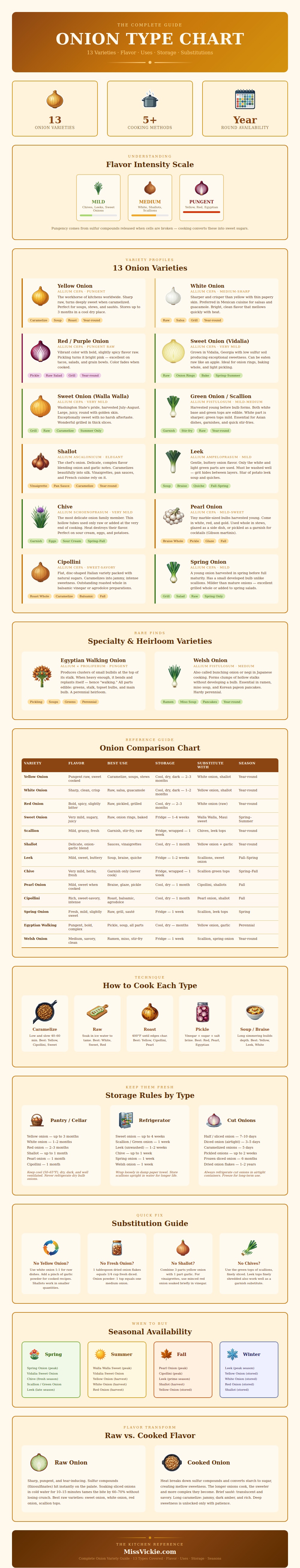 Onion Type Chart