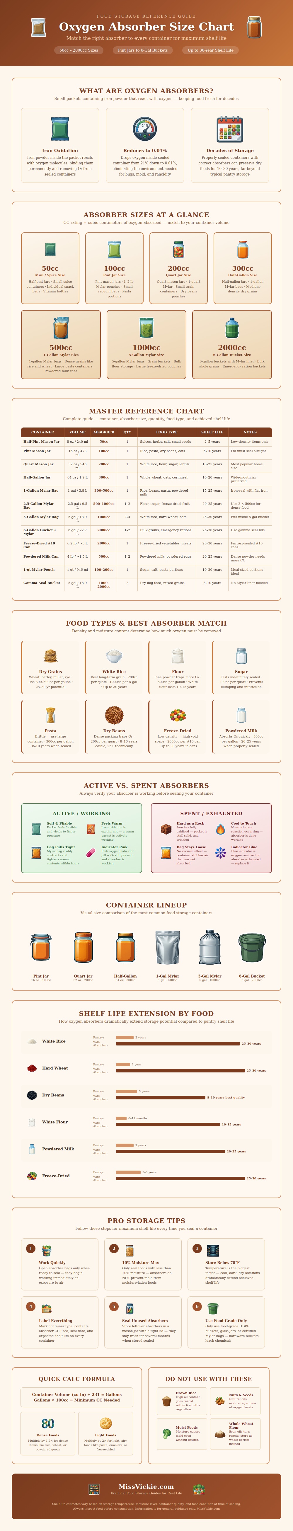 Oxygen Absorber Size Chart For Food Storage