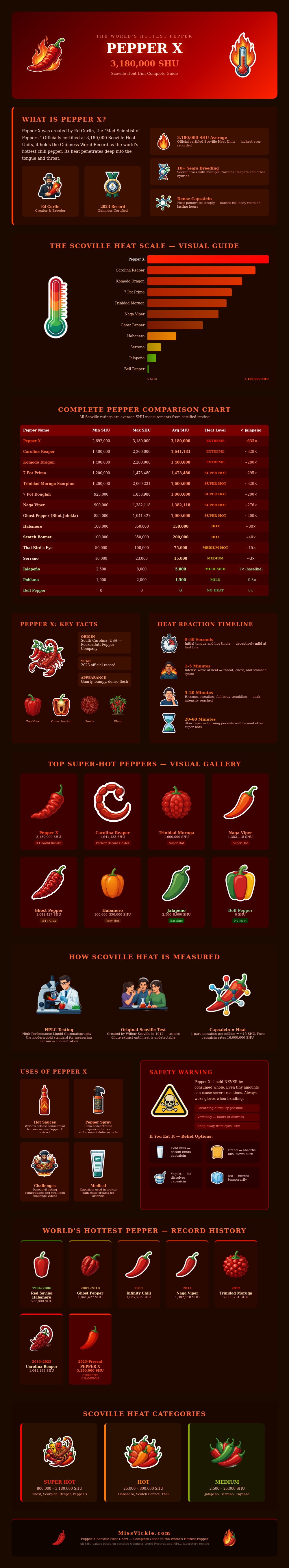 Pepper X Scoville Chart