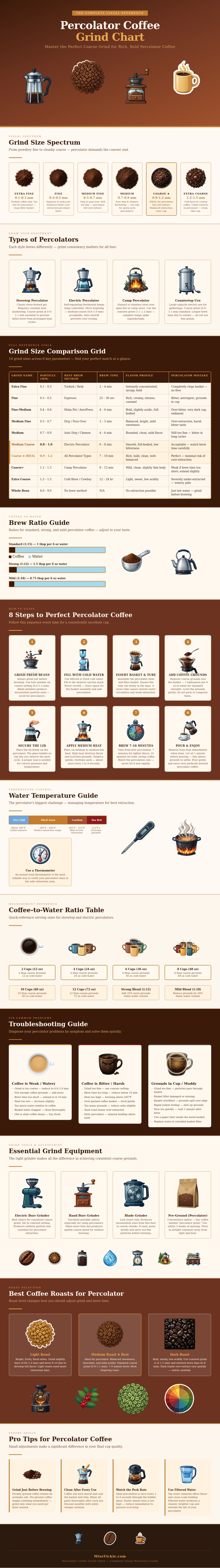 Percolator Coffee Grind Chart