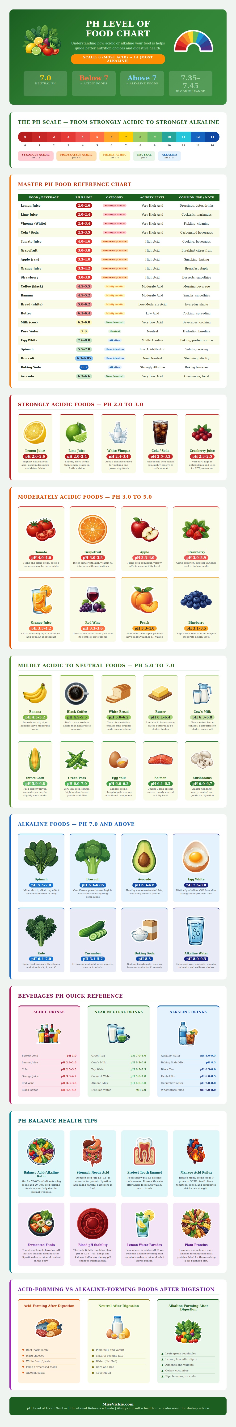 Ph Level Of Food Chart