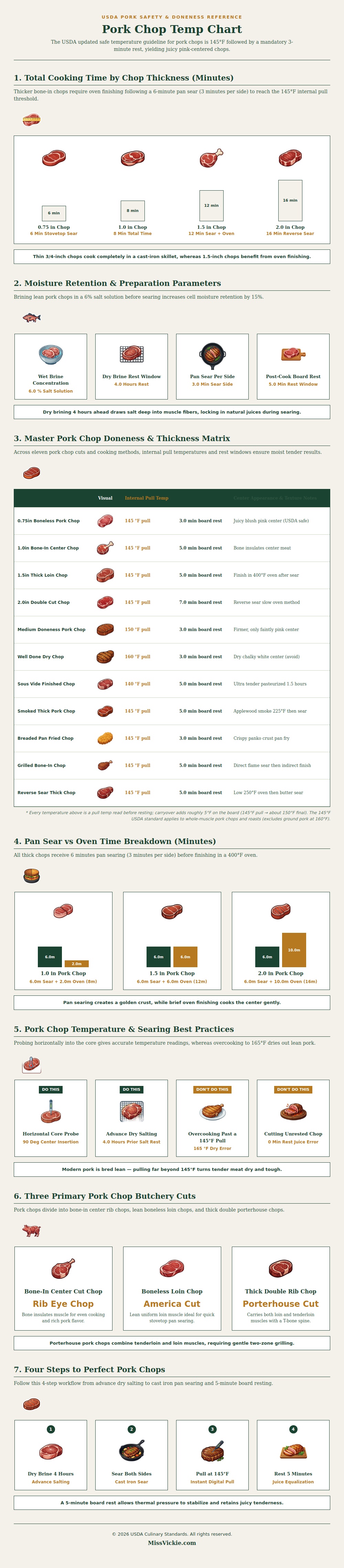 Pork Chop Temp Chart