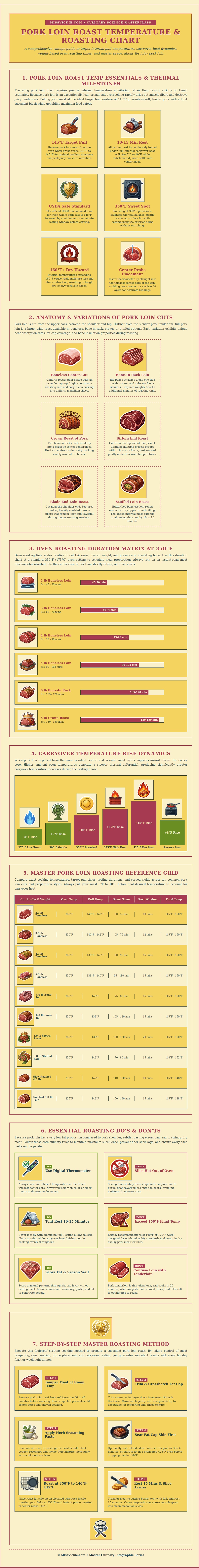 Pork Loin Temp Chart