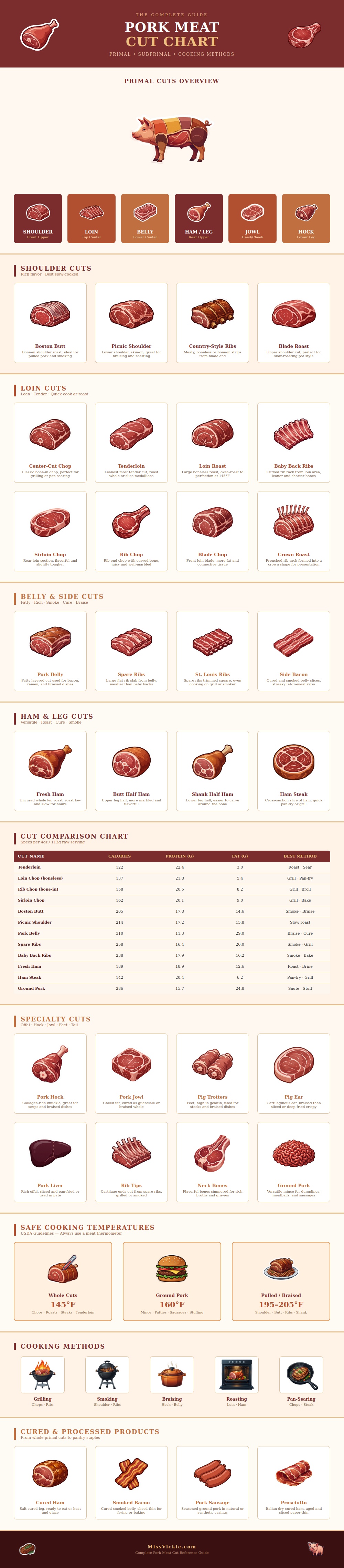 Pork Meat Cut Chart