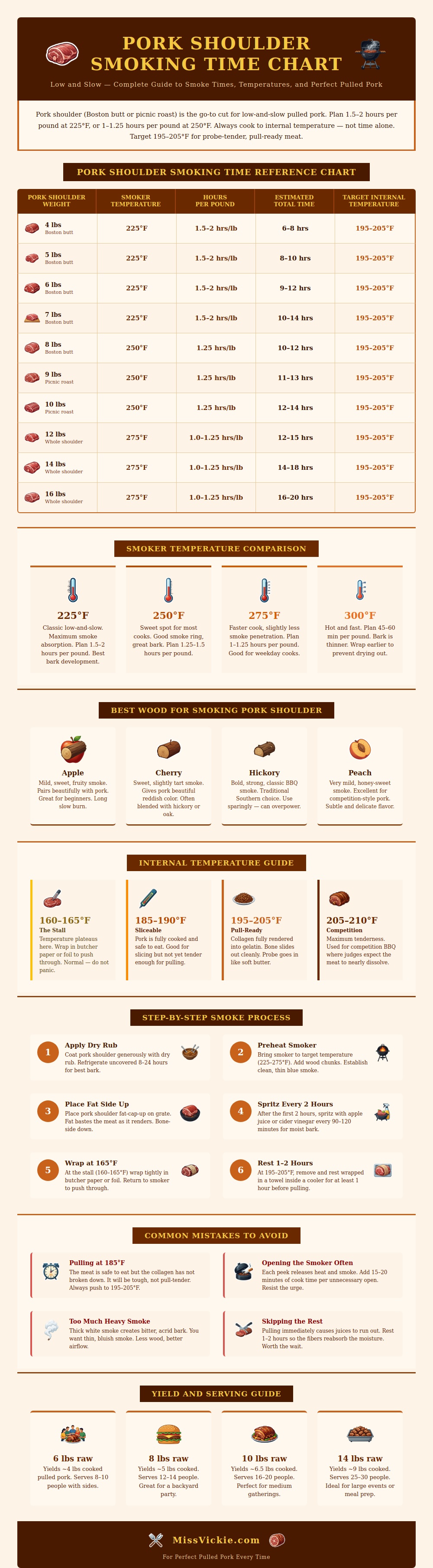 Pork Shoulder Smoking Time Chart