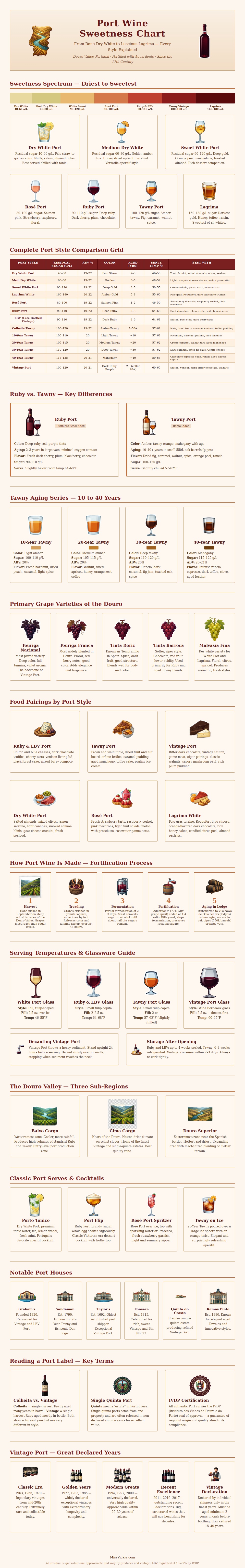 Port Wine Sweetness Chart