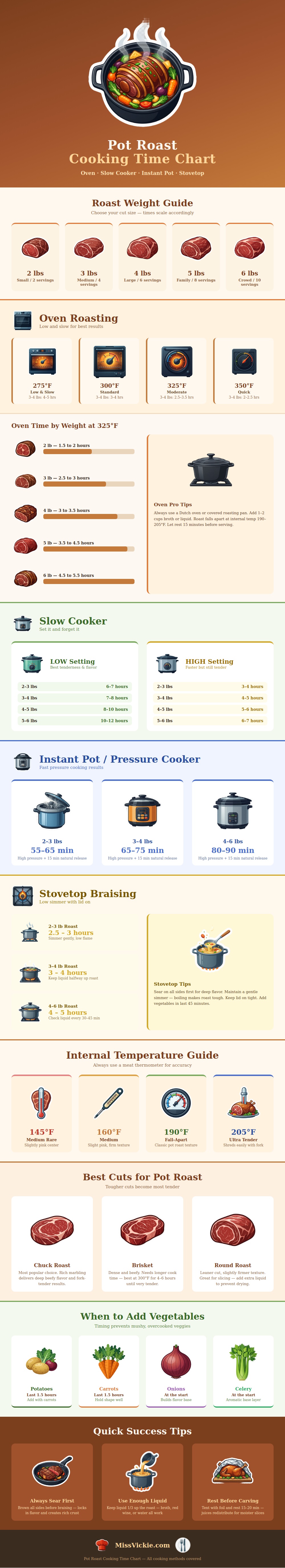 Pot Roast Cooking Time Chart