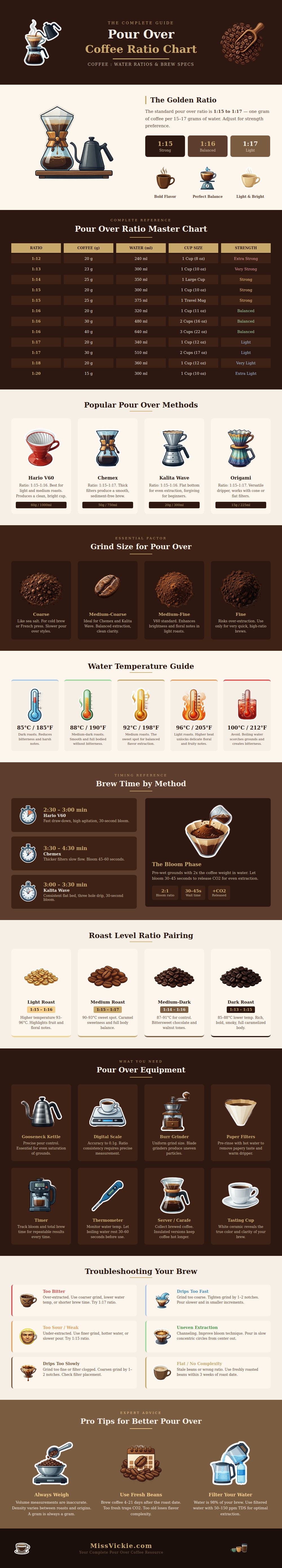 Pour Over Coffee Ratio Chart