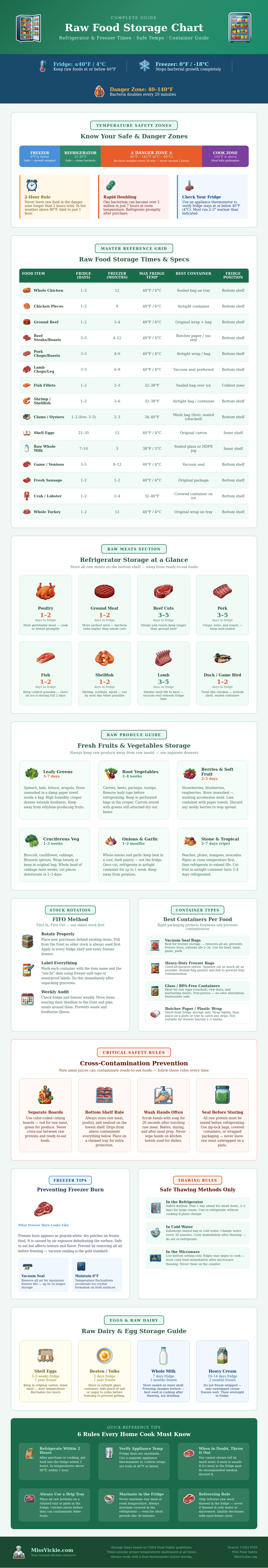 Raw Food Storage Chart