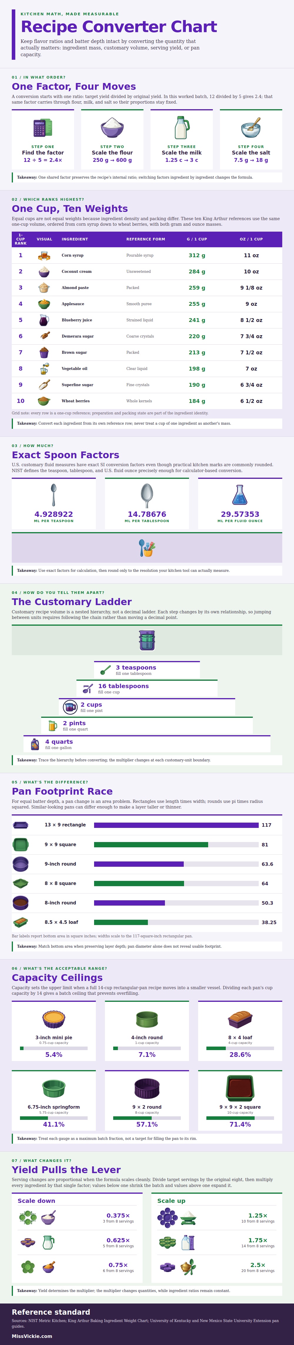Recipe Converter Chart
