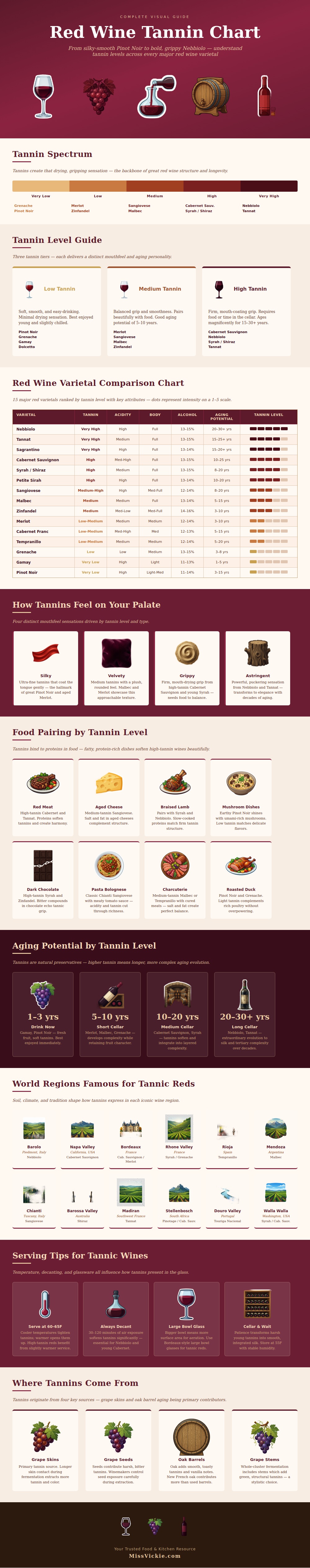 Red Wine Tannin Chart
