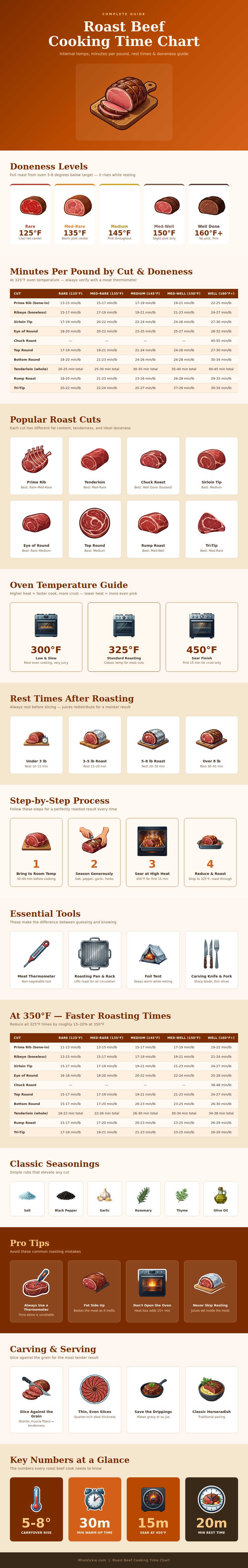 Roast Beef Cooking Time Chart