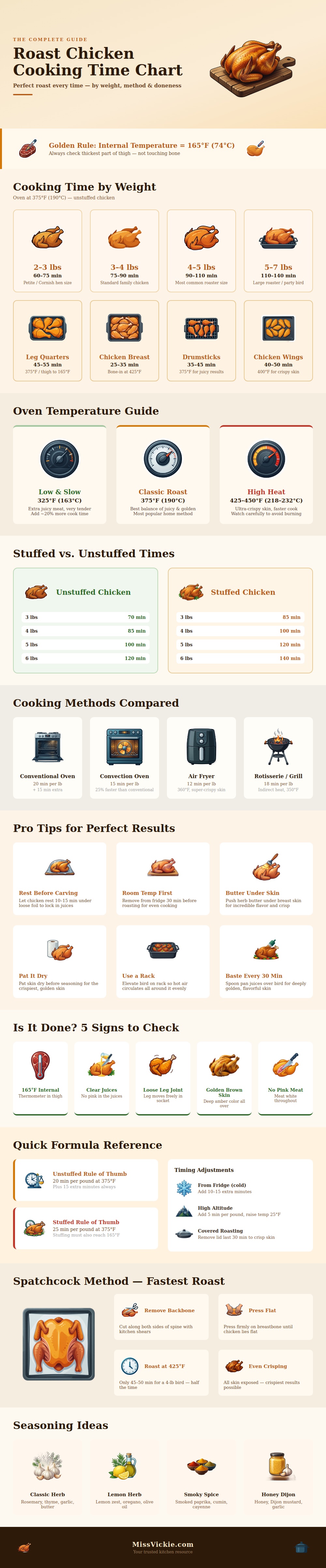 Roast Chicken Cooking Time Chart