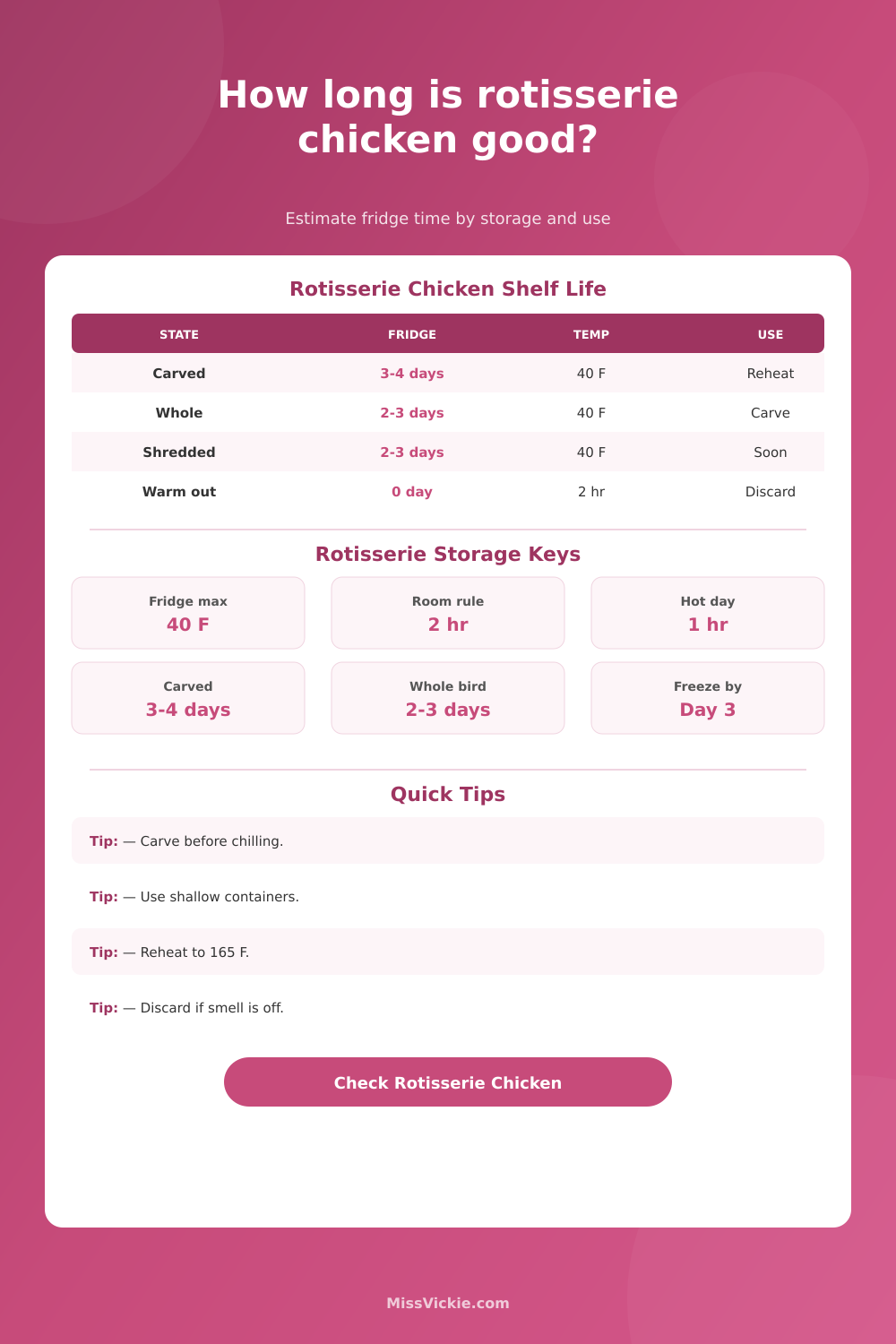 Rotisserie Chicken Shelf Life Calculator