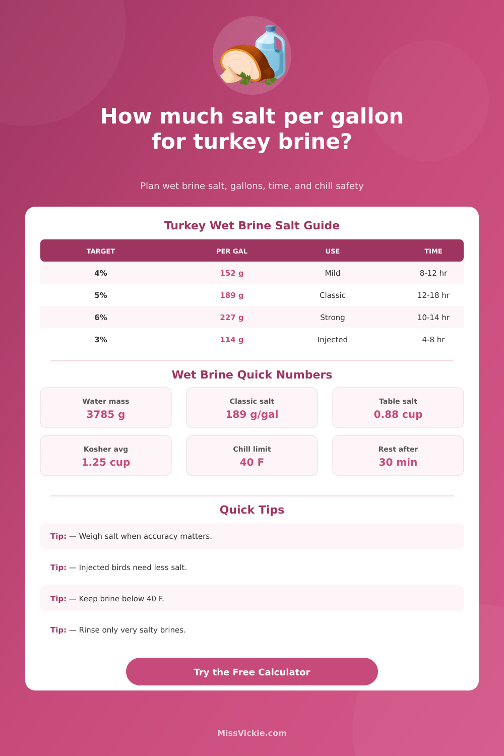 Salt Per Gallon Turkey Brine Calculator